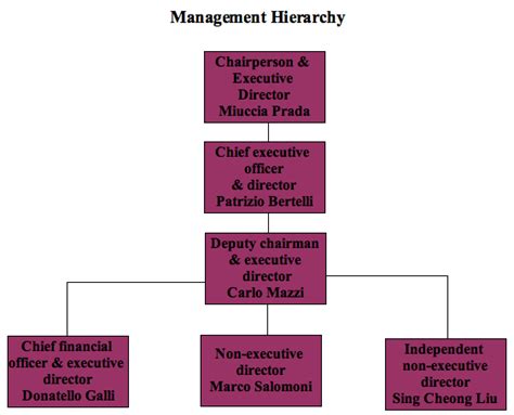 organigramma prada